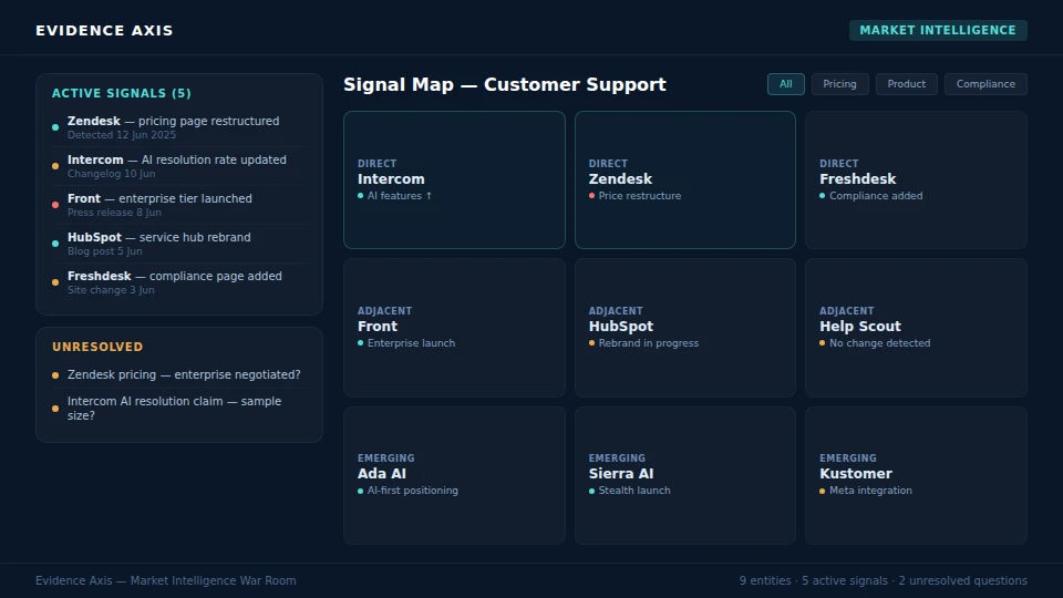 Market & competitive intelligence — Evidence Axis project visual